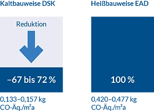 Vergleich Ökobilanz DSK und EAD